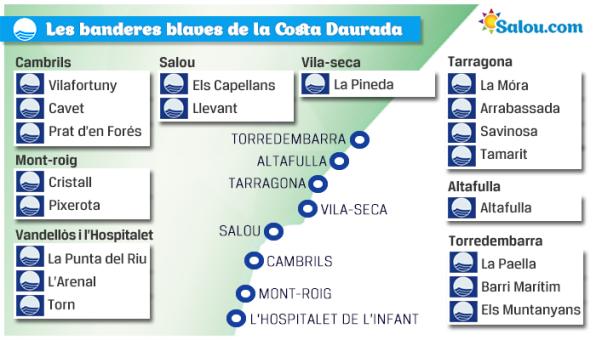 Las blue flag beaches of the Costa Dorada.